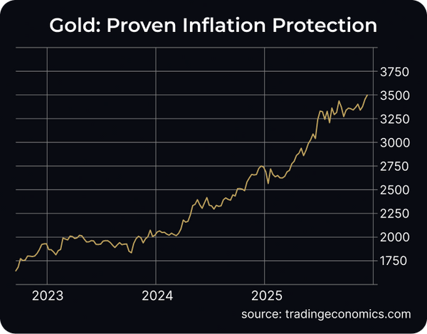 Gold Chart