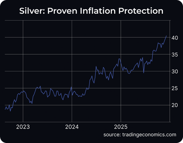 Silver Chart